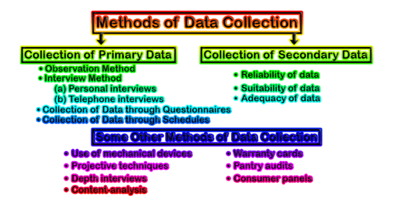 Methods of Data Collection - Library & Information Management