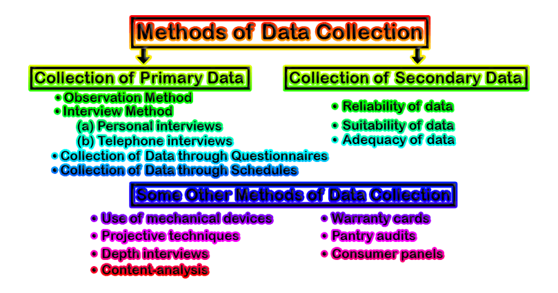 Data Collection Methods: Sources & Examples