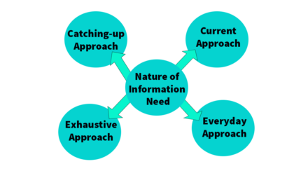 Nature of Information Needs | Difference between Exhaustive and Current Approachs