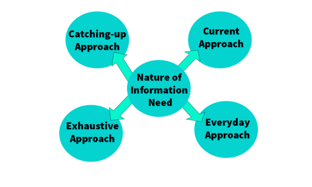 Nature of Information Needs | Difference between Exhaustive and Current Approachs