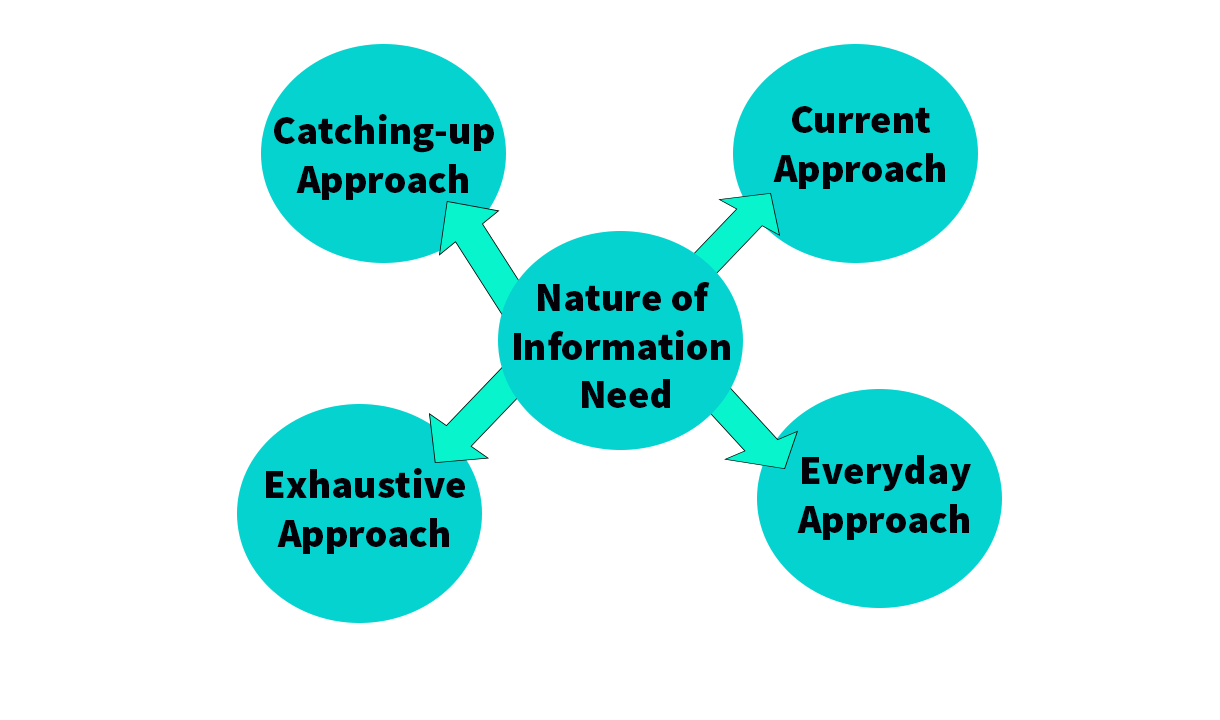 Nature of Information Needs - Nature of Information Needs | Difference between Exhaustive and Current Approachs