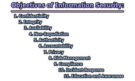 Information Security | Objectives of Information Security