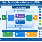 Open Archival Information System (OAIS)