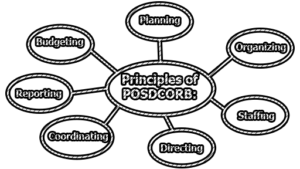 Principles Of POSDCORB - Library & Information Management