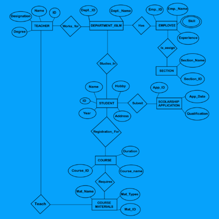 Entity Relationship (ER) Model - Library & Information Management