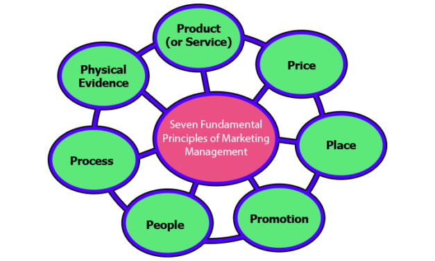 Seven Fundamental Principles of Marketing Management