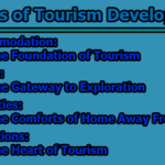 The 4As of Tourism Development