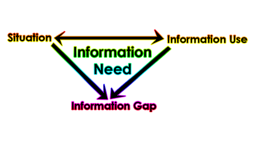 The Conceptualization of an Information Need Based on Sense Making Approach - The Conceptualization of an Information Need Based on Sense Making Approach