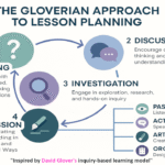 The Gloverian Approach to Lesson Planning