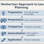 The Herbartian Approach to Lesson Planning