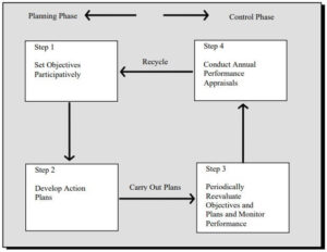 The Management by Objectives (MBO) Cycle | limbd.org