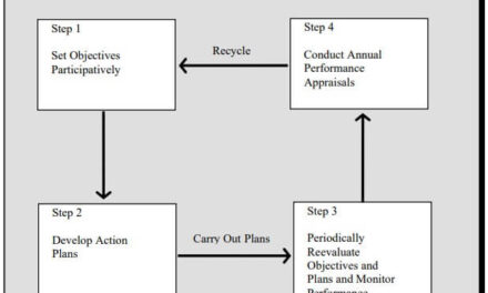 The Management by Objectives (MBO) Cycle