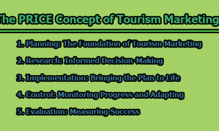 The PRICE Concept of Tourism Marketing