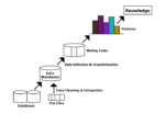 The Process of Knowledge Discovery Using Data Mining | limbd.org