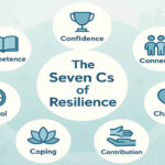 The Seven Cs of Resilience