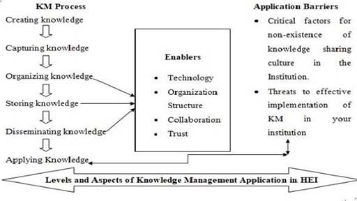 Theoretical Framework of Knowledge Management Practices in Higher Educational Institutions - Theoretical Framework of Knowledge Management Practices in Higher Educational Institutions