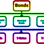 Types of Bonds | Features of Bonds
