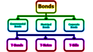 Types of Bonds | Features of Bonds