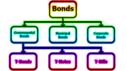 Common Types Of Bonds