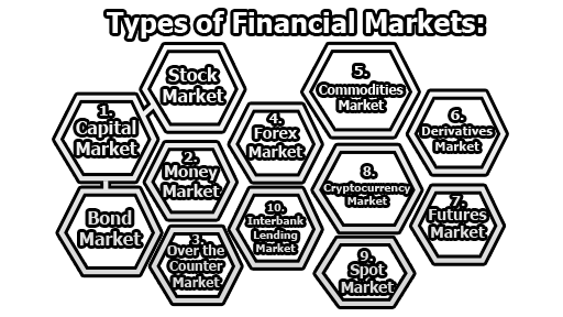 Types of Financial Markets - Financial Market | Types of Financial Markets | Functions and Importance of Financial Markets