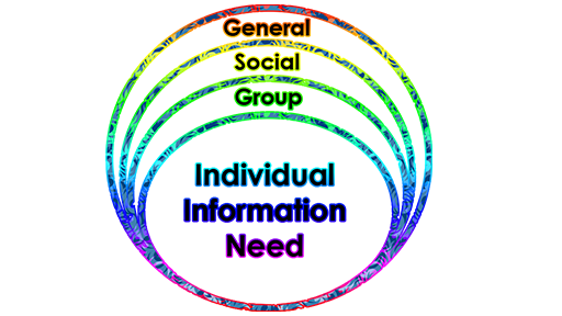 Information Need | Types of Information Need | Levels of Information Need | Components of Information Need