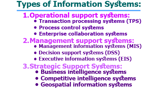 Information System | Types of Information Systems | Components of Information Systems