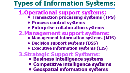 Information System Types Of Information Systems Components Of 