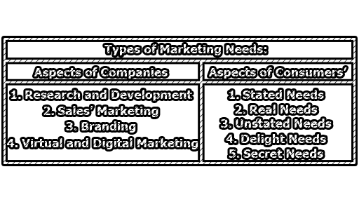 Types of Marketing Needs - Types of Marketing Needs
