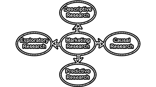 types of marketing research