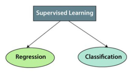 Supervised Machine Learning | Types, Advantages, and Disadvantages of Supervised Learning