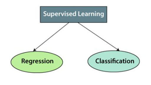 Supervised Machine Learning | Types, Advantages, and Disadvantages of Supervised Learning