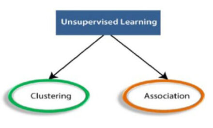 Unsupervised Machine Learning | Types, Advantages, and Disadvantages of Unsupervised Learning