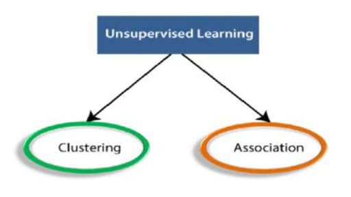 Unsupervised Machine Learning | Types, Advantages, and Disadvantages of Unsupervised Learning
