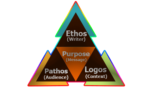 Ethos, Pathos & Logos: Definition and Examples of Persuasive Advertising  Techniques (2023)